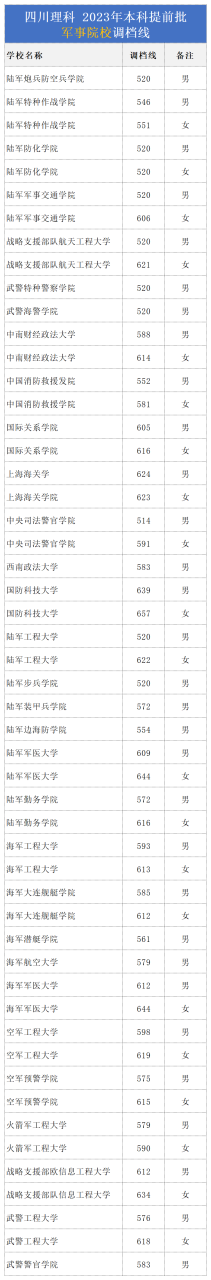 军事院校排名以及录取分数线（27所完整版，2024参考）插图2