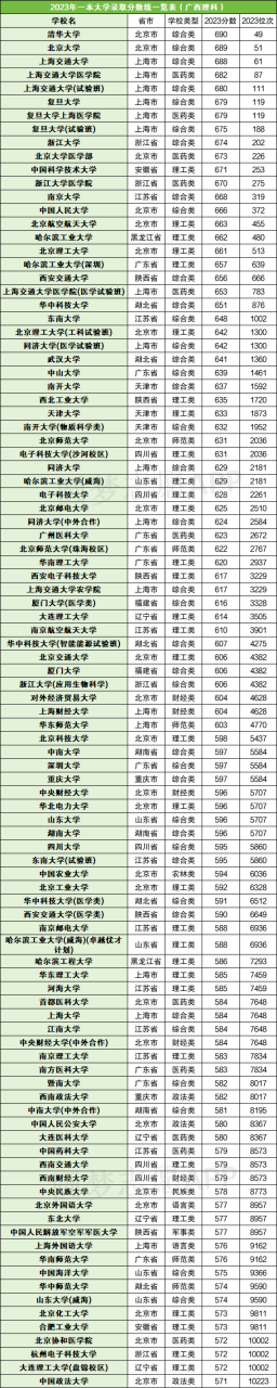 全国一本大学录取分数线及排名位次一览表（2024参考）插图1