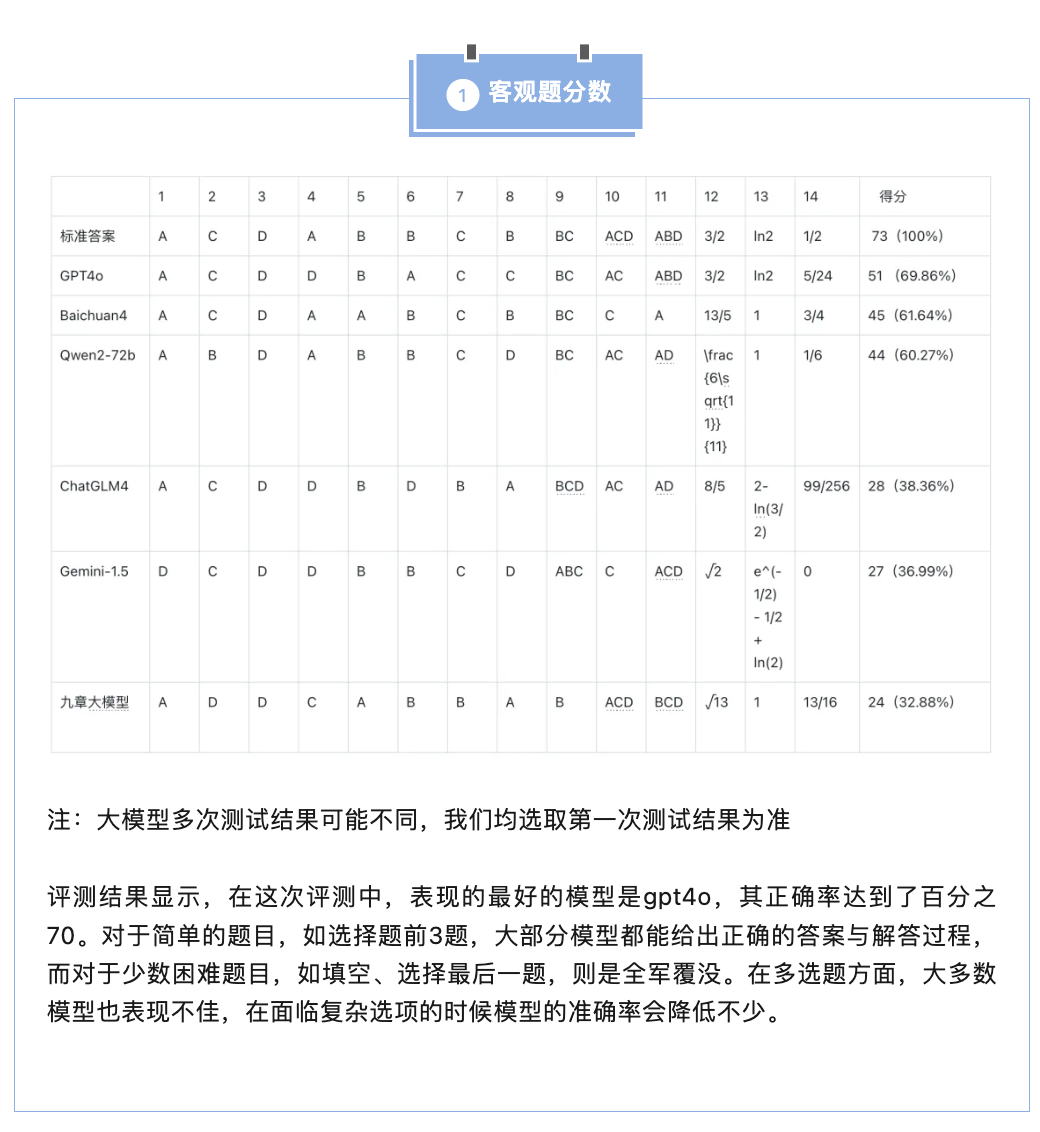 2024高考新I卷数学 大模型评测结果出炉！插图