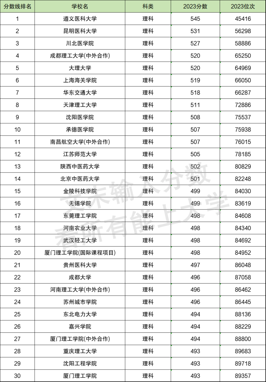 全国公办二本大学排名及分数线一览表（前30强，2024参考）插图2