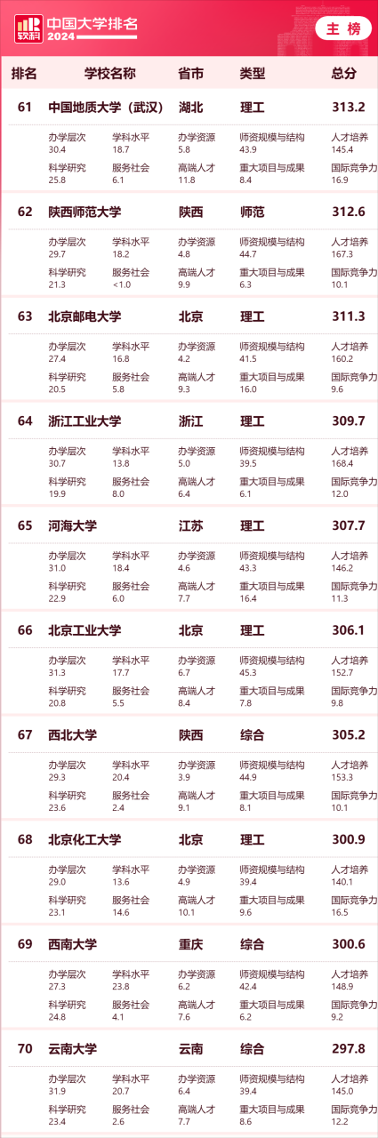 2024年高校最新排行榜-中国百强大学最新排名插图8