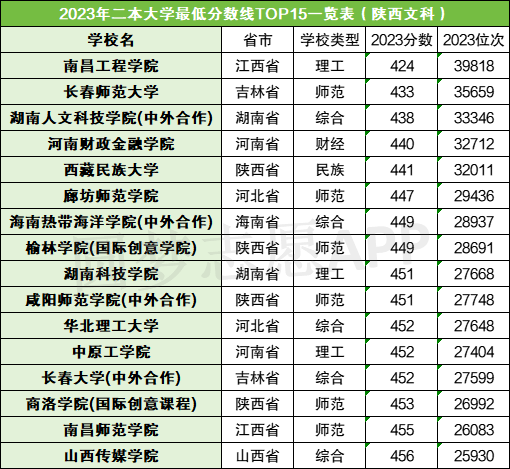 二本分数线最低的大学有哪些？附二本院校分数线（2024年参考）插图4