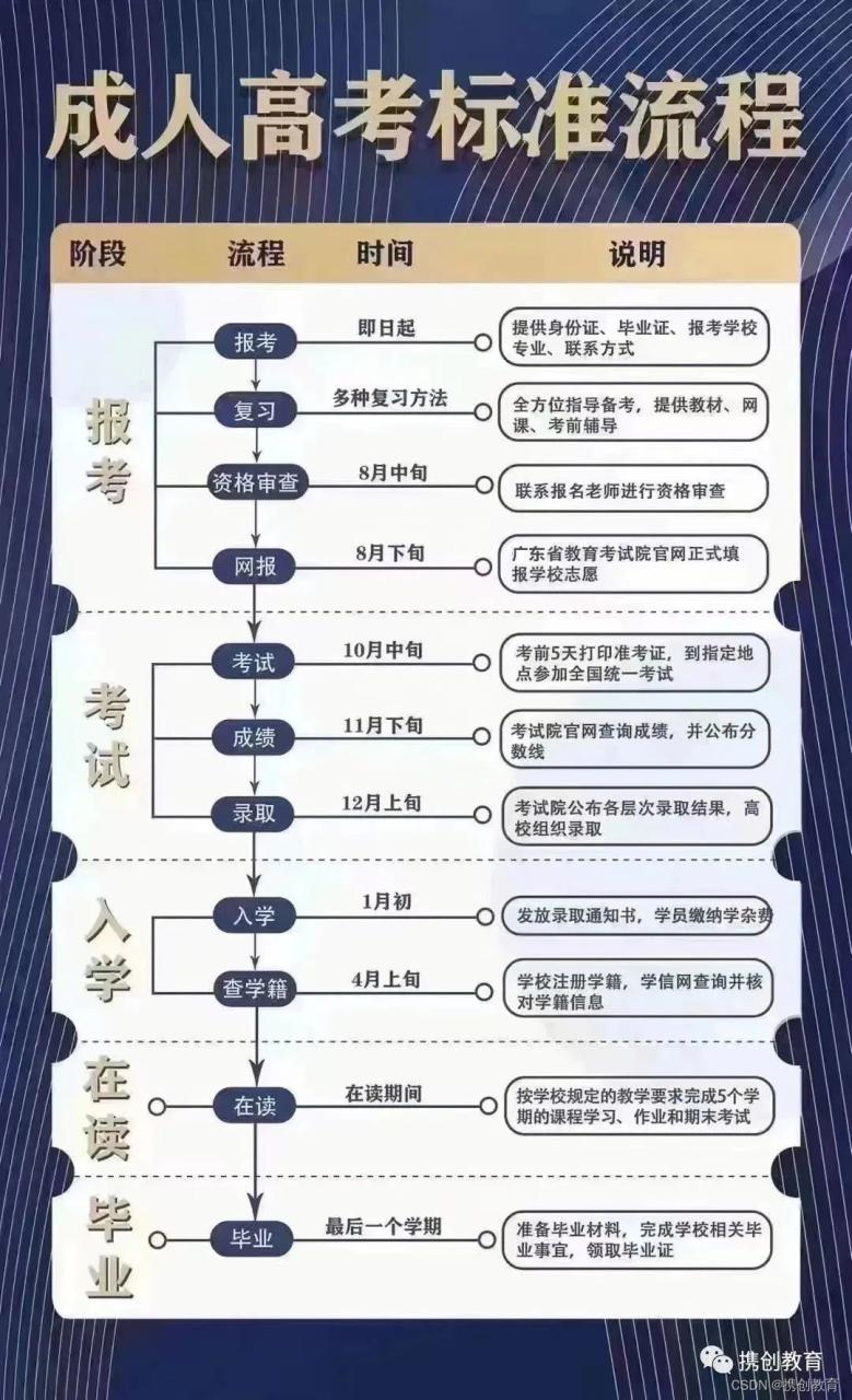 2023年成人高考标准拿证流程（入学前&入学后）插图