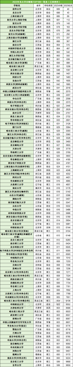 全国各大学录取分数线排名表（前100所，2024参考）插图3