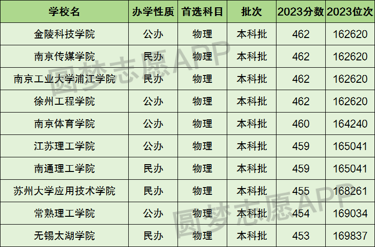 江苏十大野鸡院校-江苏最差最垃圾的十所大学（2024参考）插图