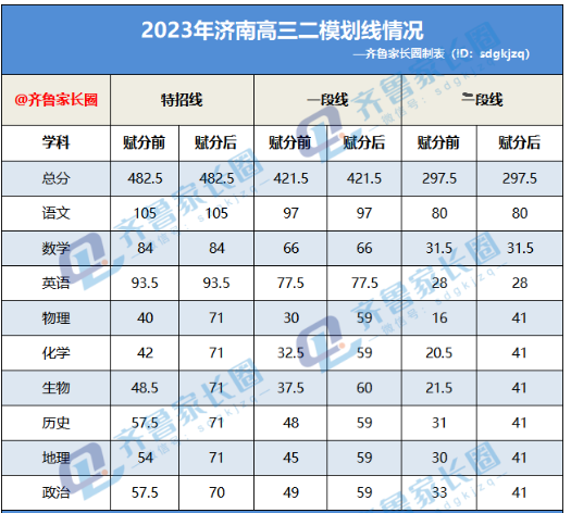 2024年山东各地高三二模成绩对应表（含分数划线）插图5