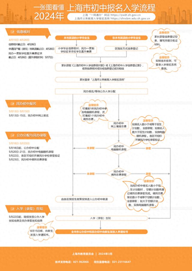 最新！2024年上海幼升小、小升初入学政策发布！一图看懂插图