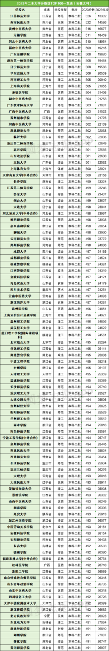 全国二本公办院校有哪些（含最低分数线及名单排名，2024参考）插图3