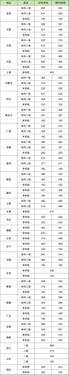 2024年高考录取分数线一览表汇总（含一本、二本、专科）插图2