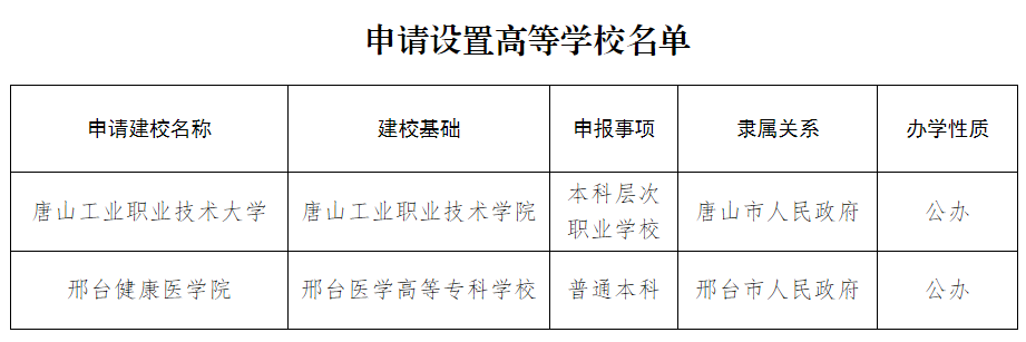 教育厅发文迎来最后一批大学 2024筹备升格为本科的院校名单插图6