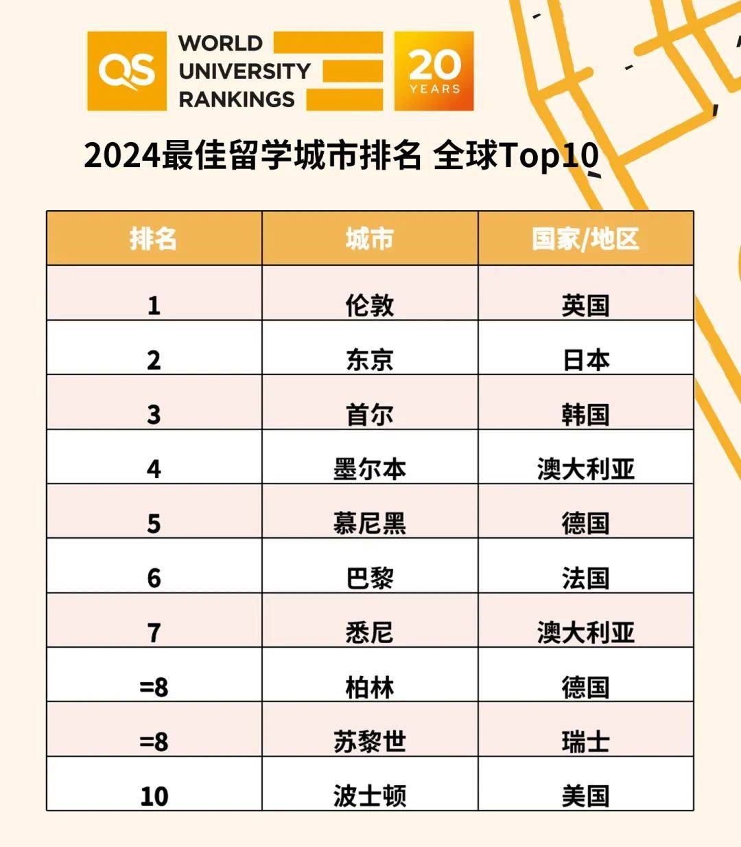 QS发布2024留学城市排名！留学的“高光之地”是这里！插图1