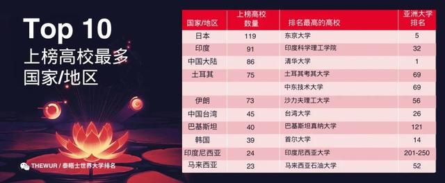 2024年泰晤士亚洲大学排名出炉！中国院校强势霸榜！再创历史新高插图4