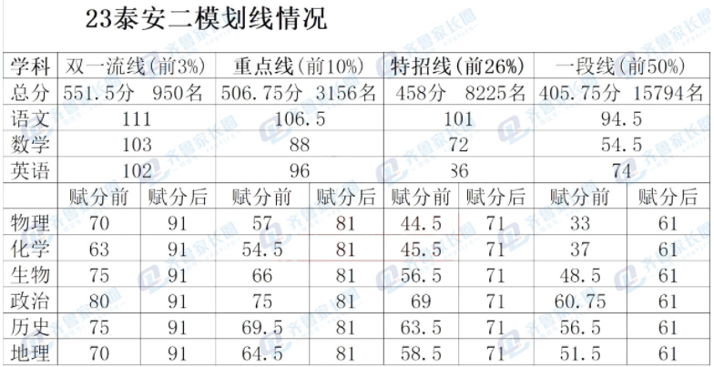 2024年山东各地高三二模成绩对应表（含分数划线）插图7