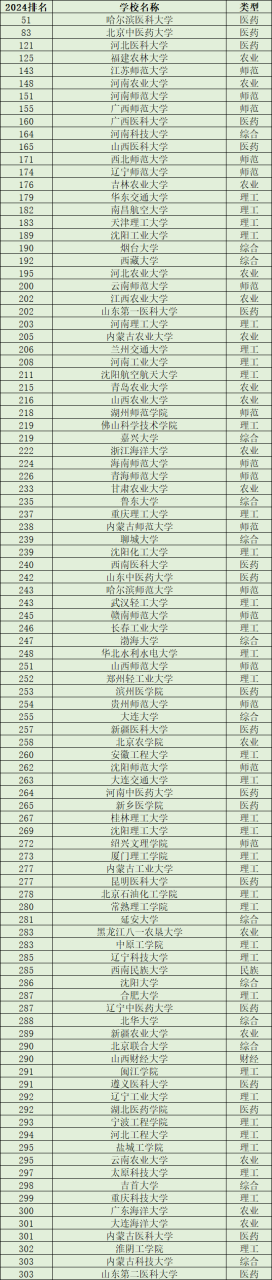 2024公办二本院校名单大全-全国最强二本大学排名插图2