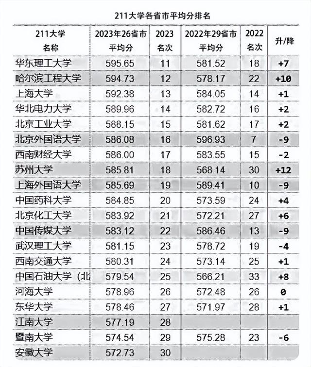 2023高考，纯211高校全国平均录取分数排名出炉，第一名令人意外插图3