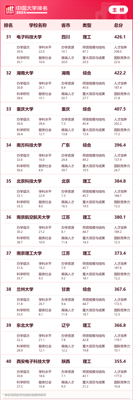 2024年高校最新排行榜-中国百强大学最新排名插图5