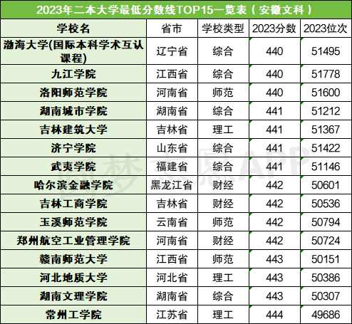 二本分数线最低的大学有哪些？附二本院校分数线（2024年参考）插图2