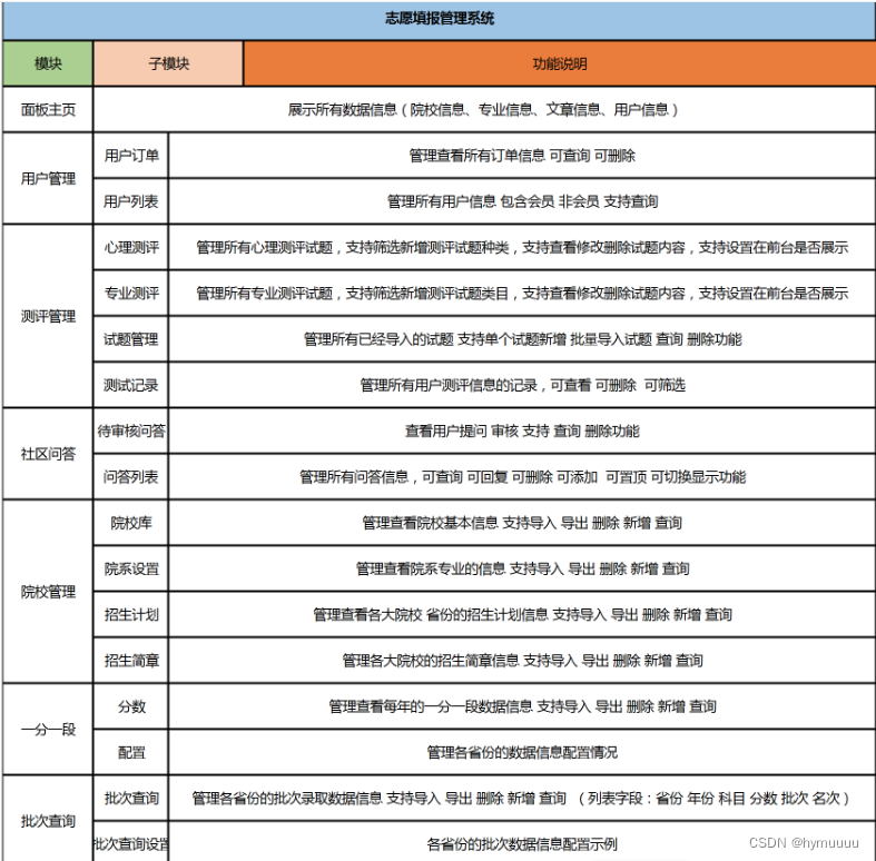 基于PHP高考志愿填报系统搭建私有化部署源码插图