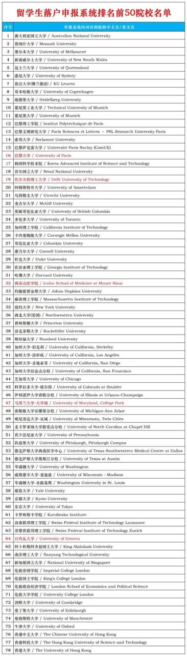 2024泰晤士亚洲大学排名发布！哪些学校留学生可以直接落户上海？插图4