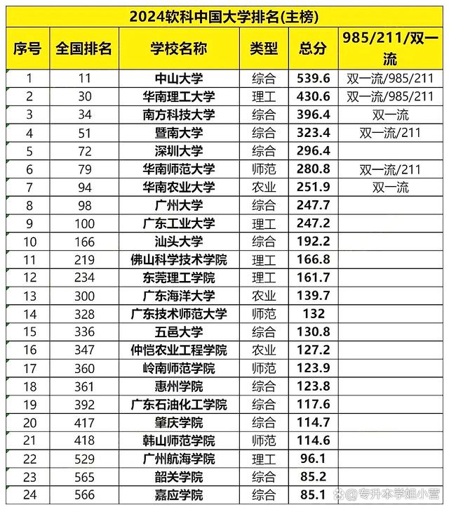 2024广东省大学院校最新排名一览插图