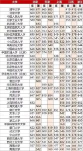 985大学计算机专业高考录取分数线,全国985/211大学录取分数线汇总 高考报考指南...-小默在职场