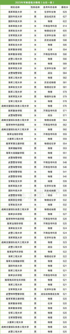 军事院校排名以及录取分数线（27所完整版，2024参考）插图4