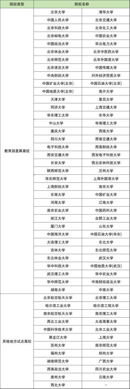 高校专项计划学校名单及专业（附录取分数线，2024年参考）插图3