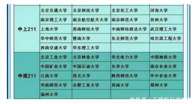 纯211大学5大梯队，考上前2级未来不愁就业，2024届学生可关注插图4