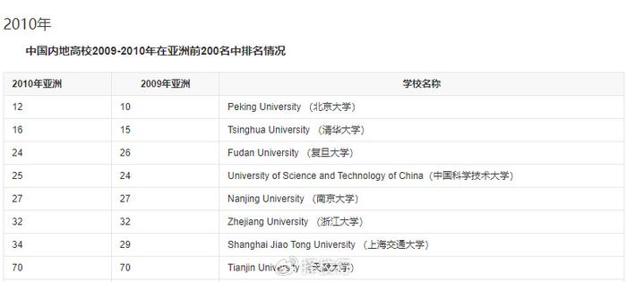 2024QS亚洲大学排名发布：北大位居榜首，港大排名第二！插图2