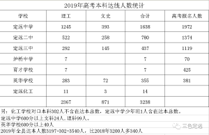 2021届定远三中高考成绩查询,定远各中学高考喜报！-小默在职场