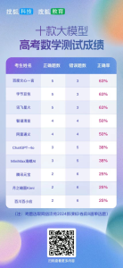 十款大模型做高考数学题：伪装学霸实则靠蒙，腾讯、Kimi、百川是“真不会 ” gpt 4o太差劲！！-小默在职场