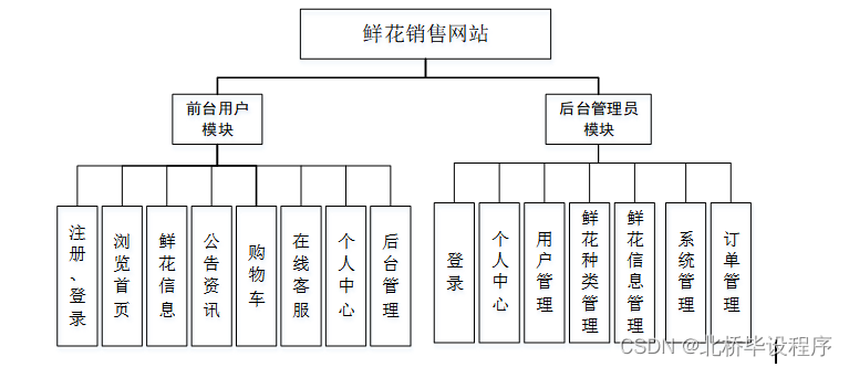 java/jsp/ssm鲜花销售网站的设计与实现【2024年毕设】插图2