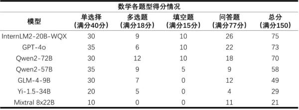 首个AI高考全卷评测结果出分，大模型“考生”表现如何？插图4