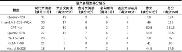 首个AI高考全卷评测结果出分，大模型“考生”表现如何？插图2