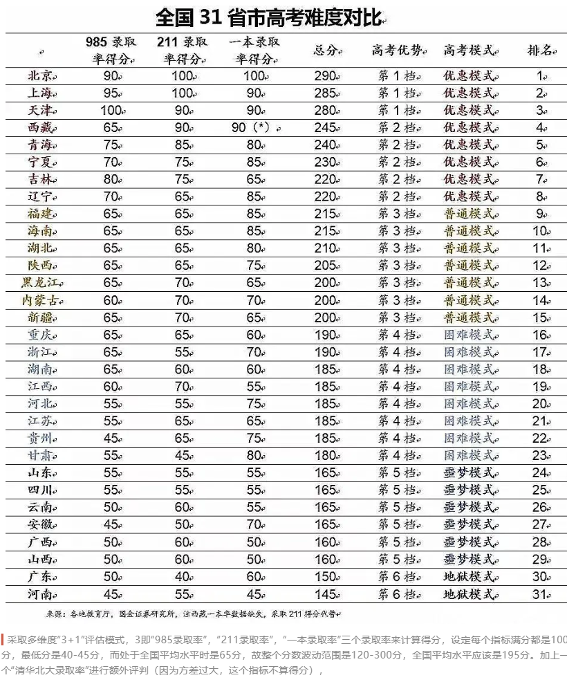 高考大数据：全国31省高考难度，哪个才是地狱模式？插图5