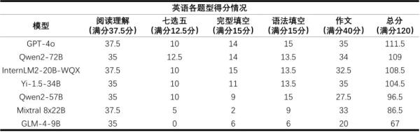 首个AI高考全卷评测结果出分，大模型“考生”表现如何？插图3