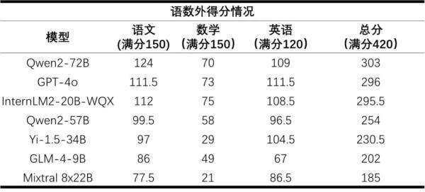 首个AI高考全卷评测结果出分，大模型“考生”表现如何？插图1