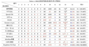 复旦测评13家大模型高考数学成绩，字节豆包II卷超GPT-4o夺冠-小默在职场