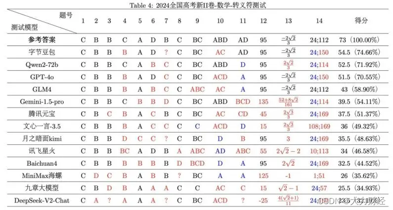 复旦测评13家大模型高考数学成绩，字节豆包II卷超GPT-4o夺冠插图